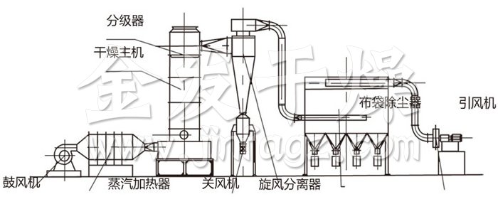 閃蒸干燥機(jī)結(jié)構(gòu)示意圖